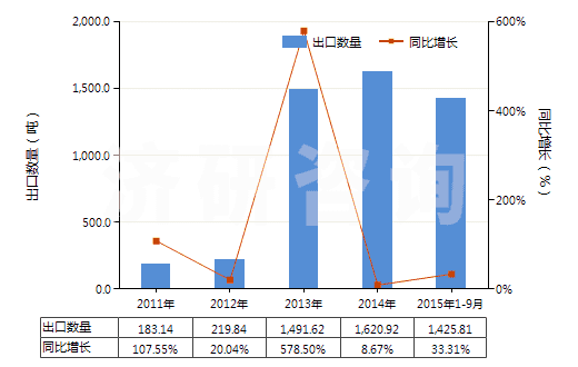 2011-2015年9月中國二甲氨基乙醇及其質(zhì)子化鹽(HS29221921)出口量及增速統(tǒng)計 2011-2015年9月中國二甲氨基乙醇及其質(zhì)子化鹽(HS29221921)出口量及增速統(tǒng)計